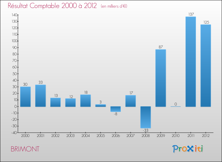 Evolution du résultat comptable pour la commune de BRIMONT de 2000 à 2012 Evolution du résultat comptable pour BRIMONT de 2000 à 2012