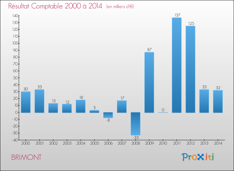 Evolution du résultat comptable pour la commune de BRIMONT de 2000 à 2014 Evolution du résultat comptable pour BRIMONT de 2000 à 2014
