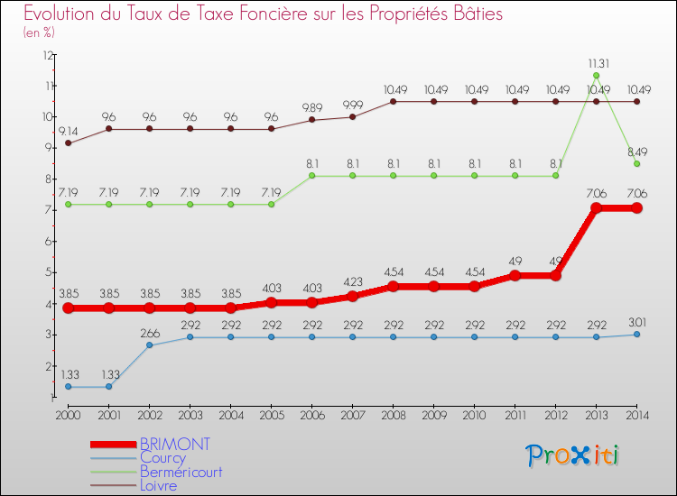 Evolution du taux de la taxe foncière sur le bati pour BRIMONT et les communes proches de 2000 à 2014 Comparaison des taux de taxe foncière sur le bati pour BRIMONT et les communes voisines de 2000 à 2014