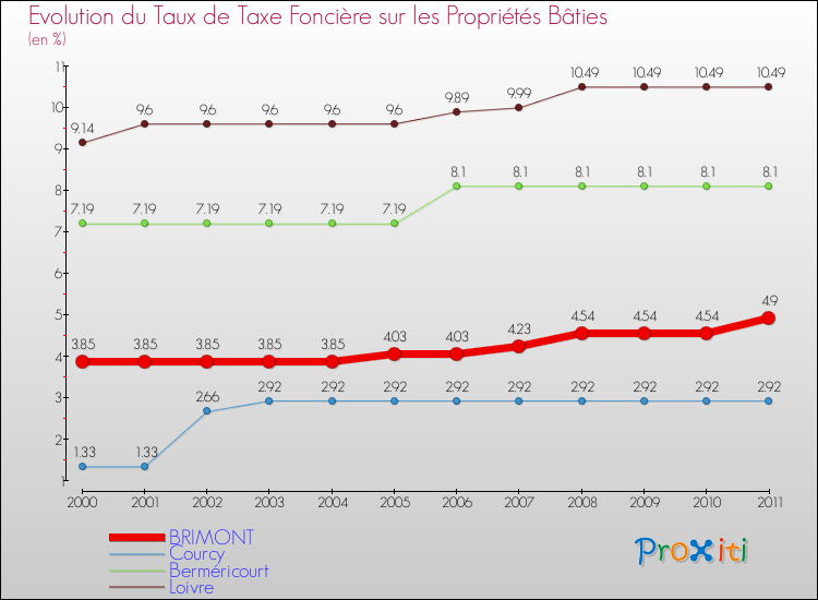 Evolution du taux de la taxe foncière sur le bati pour BRIMONT et les communes proches Comparaison des taux de taxe foncière sur le bati pour BRIMONT et les communes voisines