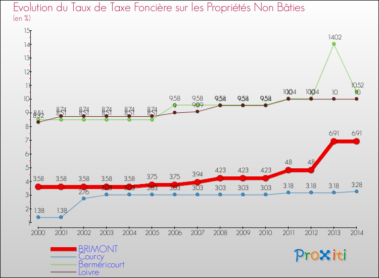 Evolution du taux de la taxe foncière sur les immeubles et terrains non batis pour BRIMONT et les communes proches de 2000 à 2014 Comparaison des taux de la taxe foncière sur les immeubles et terrains non batis pour BRIMONT et les communes voisines de 2000 à 2014