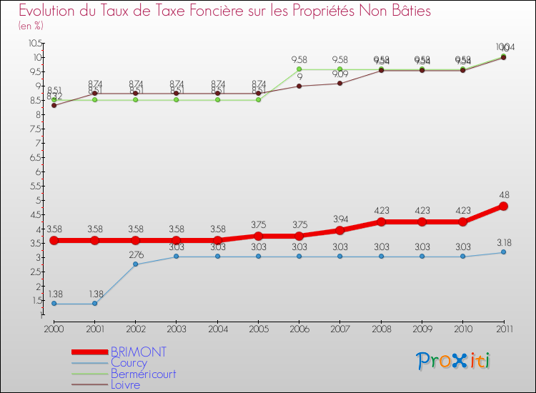 Evolution du taux de la taxe foncière sur les immeubles et terrains non batis pour BRIMONT et les communes proches Comparaison des taux de la taxe foncière sur les immeubles et terrains non batis pour BRIMONT et les communes voisines