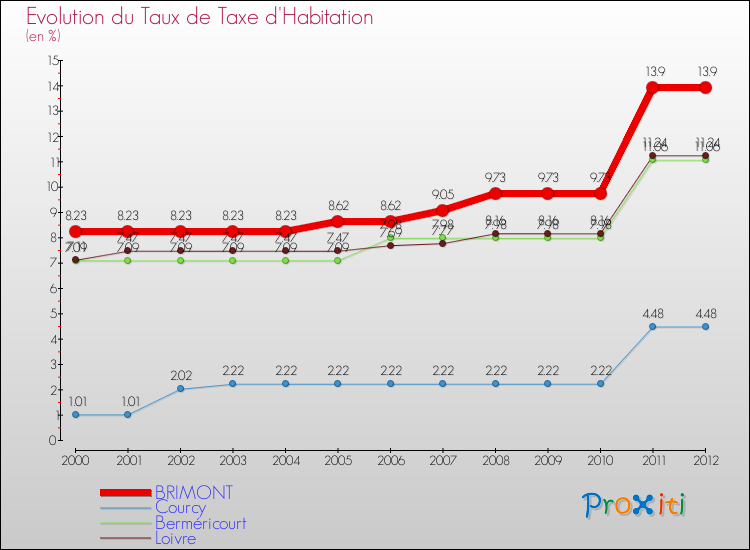 Evolution du taux de la taxe d'habitation pour BRIMONT et les communes proches Comparaison des taux de la taxe d'habitation pour BRIMONT et les communes voisines