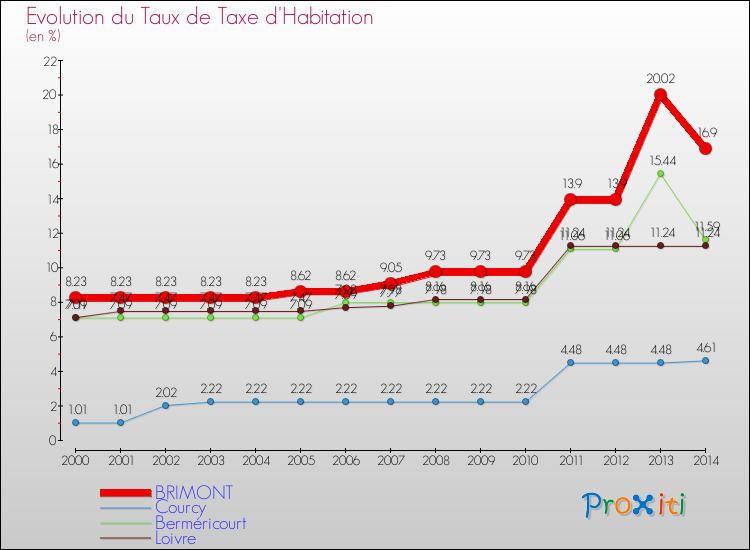 Evolution du taux de la taxe d'habitation pour BRIMONT et les communes proches de 2000 à 2014 Comparaison des taux de la taxe d'habitation pour BRIMONT et les communes voisines de 2000 à 2014