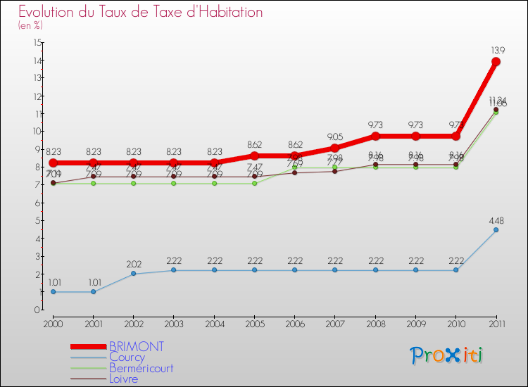 Evolution du taux de la taxe d'habitation pour BRIMONT et les communes proches Comparaison des taux de la taxe d'habitation pour BRIMONT et les communes voisines