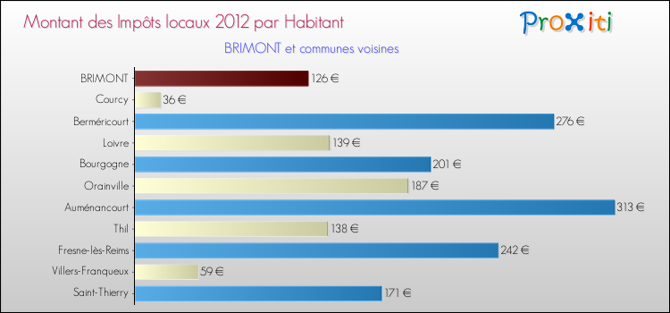 Montant des impôts locaux par Habitant pour BRIMONT et les communes proches Comparaison des impôts locaux par habitant pour BRIMONT et les communes voisines