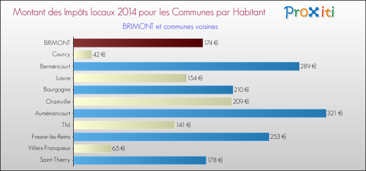 Montant des impôts locaux par Habitant pour BRIMONT et les communes proches en 2014 Comparaison des impôts locaux par habitant pour BRIMONT et les communes voisines en 2014