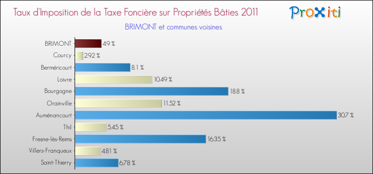 Taux d'imposition de la taxe foncière sur le bati 2011 pour BRIMONT et les communes proches Comparaison des taux d'imposition de la taxe foncière sur le bati 2011 pour BRIMONT et les communes voisines