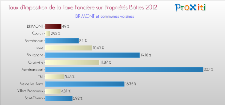 Taux d'imposition de la taxe foncière sur le bati 2012 pour BRIMONT et les communes proches Comparaison des taux d'imposition de la taxe foncière sur le bati 2012 pour BRIMONT et les communes voisines
