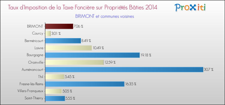 Taux d'imposition de la taxe foncière sur le bati 2014 pour BRIMONT et les communes proches Comparaison des taux d'imposition de la taxe foncière sur le bati 2014 pour BRIMONT et les communes voisines