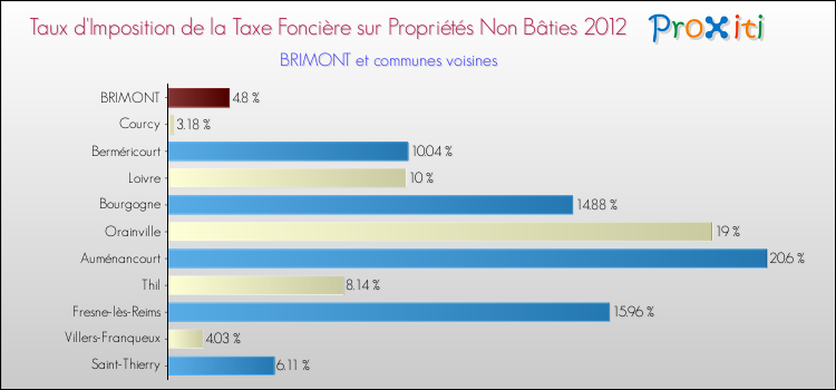 Taux d'imposition de la taxe foncière sur les immeubles et terrains non batis 2012 pour BRIMONT et les communes proches Comparaison des taux d'imposition de la taxe foncière sur les immeubles et terrains non batis 2012 pour BRIMONT et les communes voisines