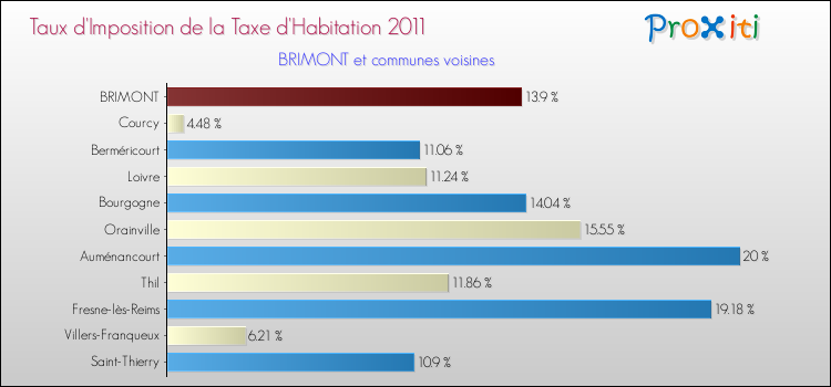 Taux d'imposition de la taxe d'habitation 2011 pour BRIMONT et les communes proches Comparaison des taux d'imposition de la taxe d'habitation 2011 pour BRIMONT et les communes voisines
