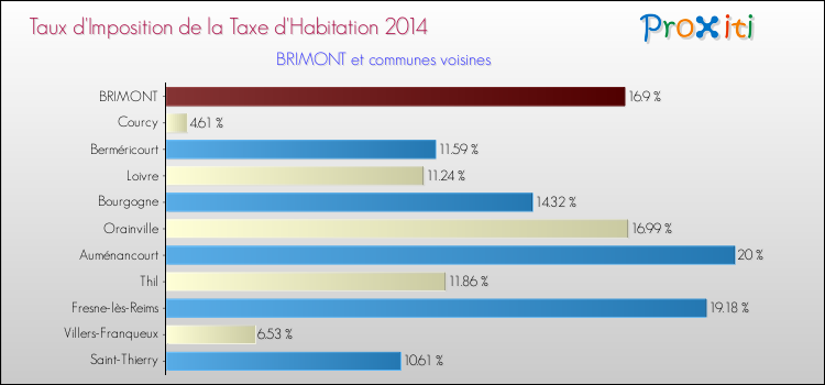 Taux d'imposition de la taxe d'habitation 2014 pour BRIMONT et les communes proches Comparaison des taux d'imposition de la taxe d'habitation 2014 pour BRIMONT et les communes voisines