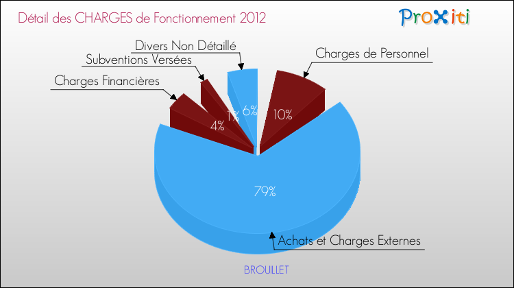 Décomposition des Charges de Fonctionnement 2012 de la commune de BROUILLET Charges de Fonctionnement 2012 pour la commune de BROUILLET