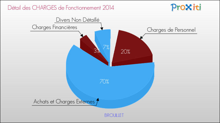 Décomposition des Charges de Fonctionnement 2014 de la commune de BROUILLET Charges de Fonctionnement 2014 pour la commune de BROUILLET