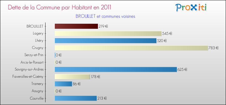 Dette par habitant de la commune en 2011 pour BROUILLET et les communes proches Comparaison de la dette par habitant de la commune en 2011 pour BROUILLET et les communes voisines