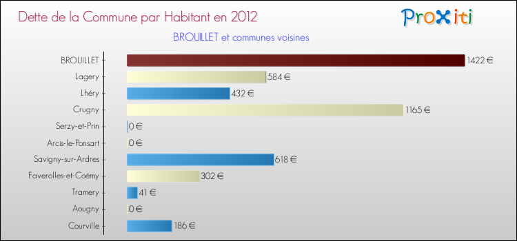 Dette par habitant de la commune en 2012 pour BROUILLET et les communes proches Comparaison de la dette par habitant de la commune en 2012 pour BROUILLET et les communes voisines