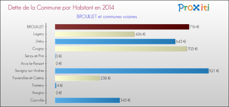 Dette par habitant de la commune en 2014 pour BROUILLET et les communes proches Comparaison de la dette par habitant de la commune en 2014 pour BROUILLET et les communes voisines