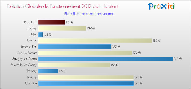 Montant des dotations globales de fonctionnement DGF par Habitant pour BROUILLET et les communes proches Comparaison des des dotations globales de fonctionnement DGF par habitant pour BROUILLET et les communes voisines
