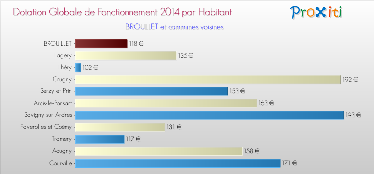 Montant des dotations globales de fonctionnement DGF par Habitant pour BROUILLET et les communes proches en 2014. Comparaison des des dotations globales de fonctionnement DGF par habitant pour BROUILLET et les communes voisines en 2014.