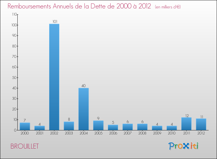 Evolution de l'annuité de la dette pour la commune de BROUILLET de 2000 à 2012 Annuités de la dette pour BROUILLET de 2000 à 2012