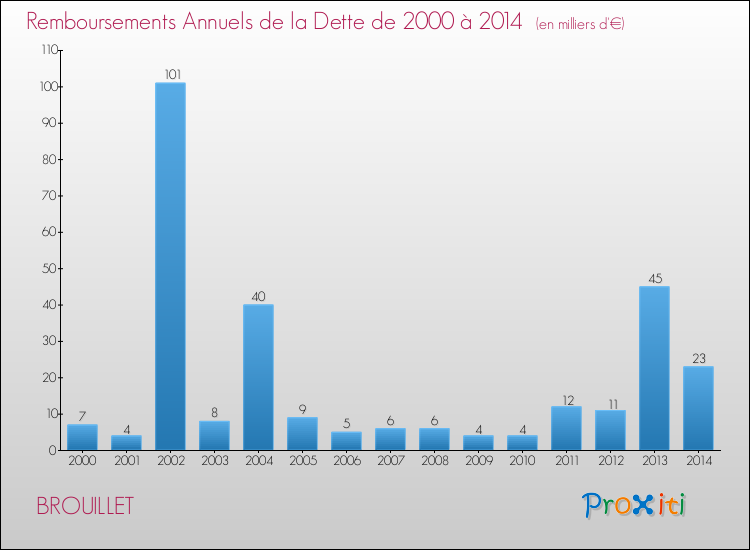 Evolution de l'annuité de la dette pour la commune de BROUILLET de 2000 à 2014 Annuités de la dette pour BROUILLET de 2000 à 2014