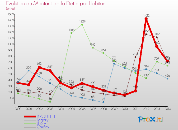 Evolution de la dette par habitant pour la commune de BROUILLET et les communes proches de 2000 à 2014 Comparaison de la dette par habitant pour BROUILLET et les communes voisines de 2000 à 2014