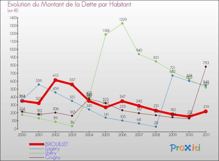 Evolution de la dette par habitant pour la commune de BROUILLET et les communes proches Comparaison de la dette par habitant pour BROUILLET et les communes voisines