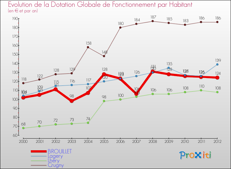 Evolution et montant de la dotation globale de fonctionnement par Habitant pour BROUILLET et les communes proches Comparaison des dotations globales de fonctionnement par habitant pour BROUILLET et les communes voisines