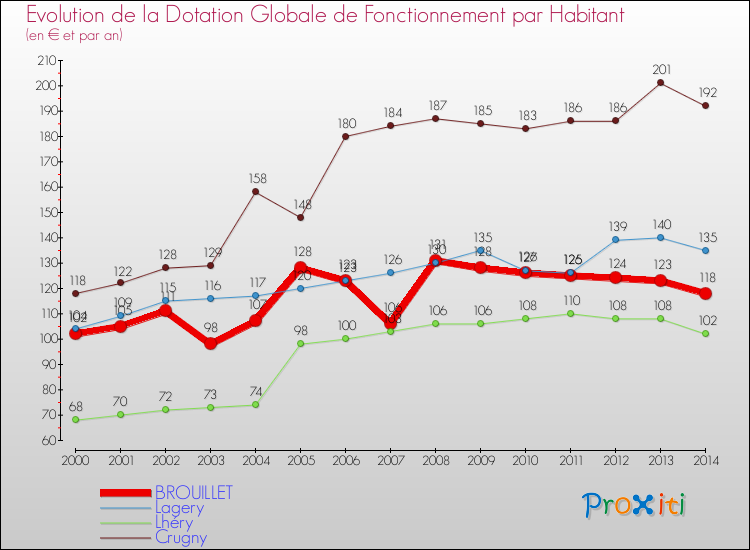 Evolution et montant de la dotation globale de fonctionnement par Habitant pour BROUILLET et les communes proches de 2000 à 2014. Comparaison des dotations globales de fonctionnement par habitant pour BROUILLET et les communes voisines de 2000 à 2014.
