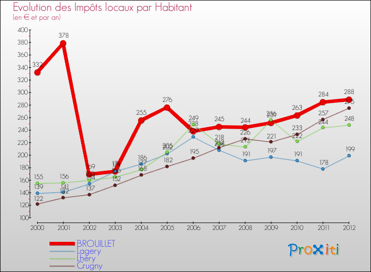 Evolution et montant des impôts locaux par Habitant pour BROUILLET et les communes proches Comparaison des impôts locaux par habitant pour BROUILLET et les communes voisines