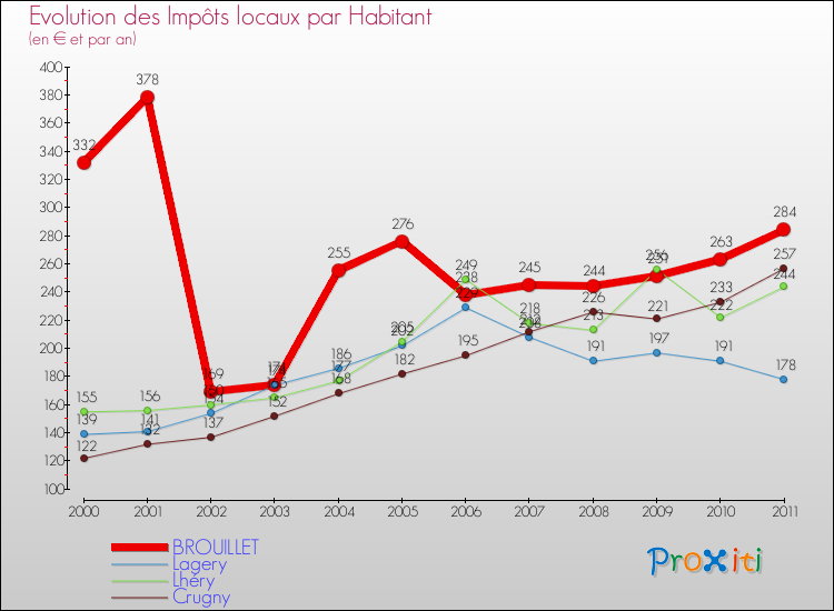 Evolution et montant des impôts locaux par Habitant pour BROUILLET et les communes proches Comparaison des impôts locaux par habitant pour BROUILLET et les communes voisines