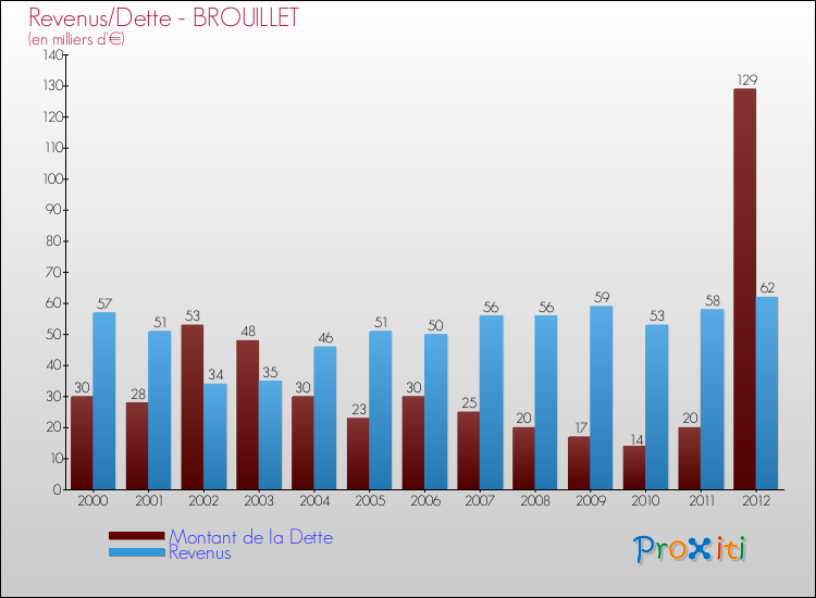 Evolution comparée de la dette et des revenus pour la commune de BROUILLET de 2000 à 2012 Comparaison de la dette et des revenus pour BROUILLET de 2000 à 2012