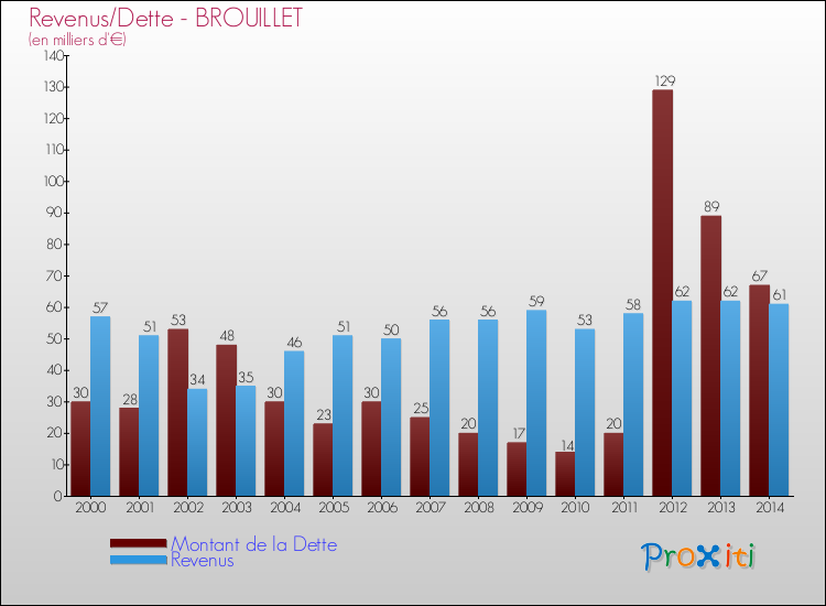 Evolution comparée de la dette et des revenus pour la commune de BROUILLET de 2000 à 2014 Comparaison de la dette et des revenus pour BROUILLET de 2000 à 2014