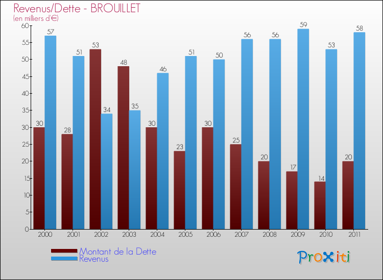 Evolution comparée de la dette et des revenus pour la commune de BROUILLET de 2000 à 2011 Comparaison de la dette et des revenus pour BROUILLET de 2000 à 2011