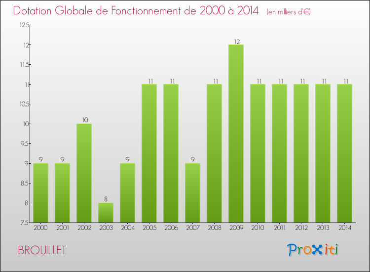 Evolution du montant de la Dotation Globale de Fonctionnement pour la commune de BROUILLET de 2000 à 2014 Evolution du montant de la Dotation Globale de Fonctionnement pour BROUILLET de 2000 à 2014