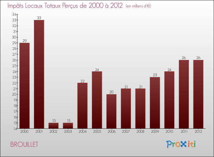 Evolution des Impôts Locaux pour la commune de BROUILLET de 2000 à 2012 Evolution des Impôts Locaux pour BROUILLET de 2000 à 2012