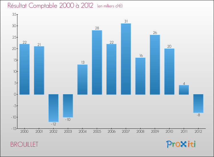 Evolution du résultat comptable pour la commune de BROUILLET de 2000 à 2012 Evolution du résultat comptable pour BROUILLET de 2000 à 2012