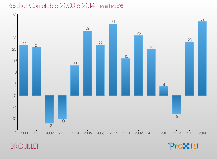 Evolution du résultat comptable pour la commune de BROUILLET de 2000 à 2014 Evolution du résultat comptable pour BROUILLET de 2000 à 2014