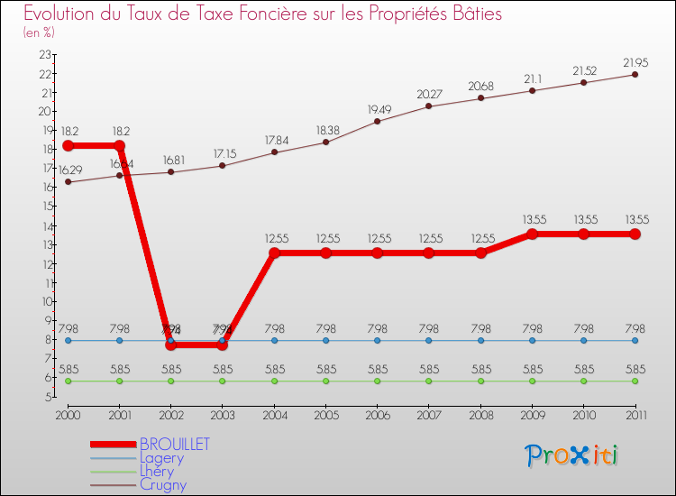 Evolution du taux de la taxe foncière sur le bati pour BROUILLET et les communes proches Comparaison des taux de taxe foncière sur le bati pour BROUILLET et les communes voisines