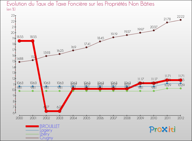 Evolution du taux de la taxe foncière sur les immeubles et terrains non batis pour BROUILLET et les communes proches de 2000 à 2012 Comparaison des taux de la taxe foncière sur les immeubles et terrains non batis pour BROUILLET et les communes voisines de 2000 à 2012