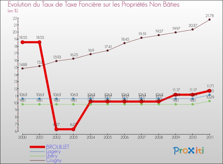 Evolution du taux de la taxe foncière sur les immeubles et terrains non batis pour BROUILLET et les communes proches Comparaison des taux de la taxe foncière sur les immeubles et terrains non batis pour BROUILLET et les communes voisines