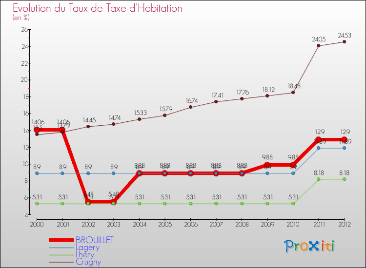Evolution du taux de la taxe d'habitation pour BROUILLET et les communes proches Comparaison des taux de la taxe d'habitation pour BROUILLET et les communes voisines