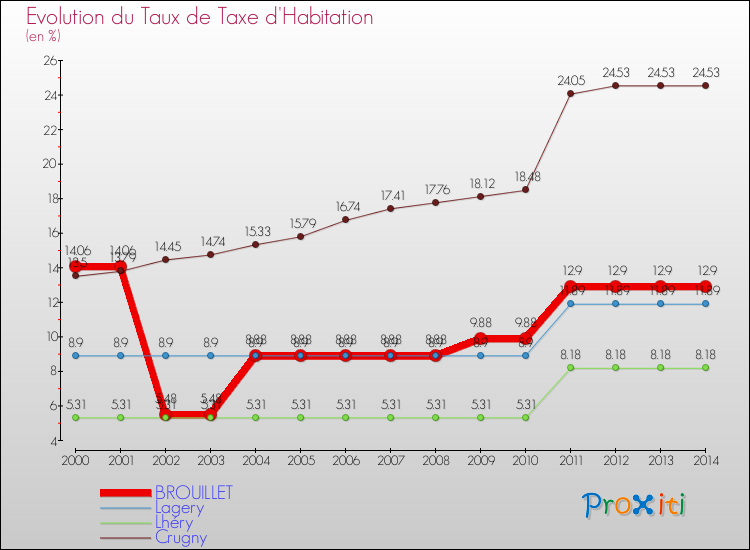 Evolution du taux de la taxe d'habitation pour BROUILLET et les communes proches de 2000 à 2014 Comparaison des taux de la taxe d'habitation pour BROUILLET et les communes voisines de 2000 à 2014