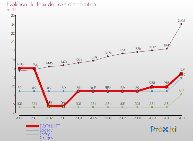 Evolution du taux de la taxe d'habitation pour BROUILLET et les communes proches Comparaison des taux de la taxe d'habitation pour BROUILLET et les communes voisines