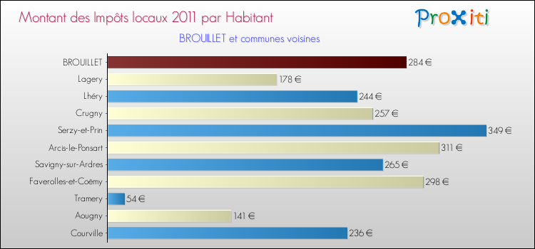 Montant des impôts locaux par Habitant pour BROUILLET et les communes proches Comparaison des impôts locaux par habitant pour BROUILLET et les communes voisines