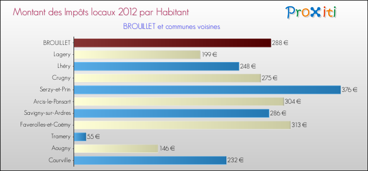 Montant des impôts locaux par Habitant pour BROUILLET et les communes proches Comparaison des impôts locaux par habitant pour BROUILLET et les communes voisines