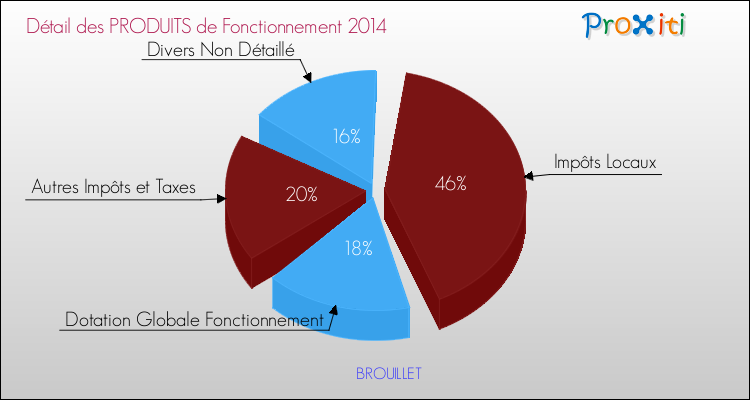 Décomposition du Budget de Fonctionnement 2014 de la commune de BROUILLET Budget de Fonctionnement 2014 pour la commune de BROUILLET