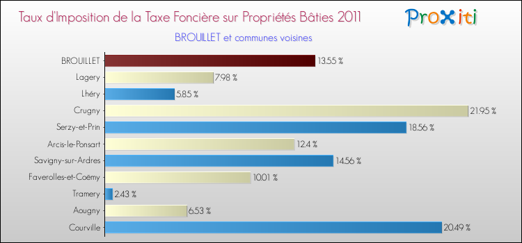 Taux d'imposition de la taxe foncière sur le bati 2011 pour BROUILLET et les communes proches Comparaison des taux d'imposition de la taxe foncière sur le bati 2011 pour BROUILLET et les communes voisines