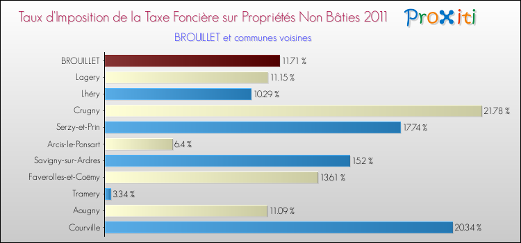 Taux d'imposition de la taxe foncière sur les immeubles et terrains non batis 2011 pour BROUILLET et les communes proches Comparaison des taux d'imposition de la taxe foncière sur les immeubles et terrains non batis 2011 pour BROUILLET et les communes voisines